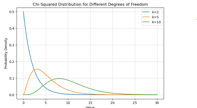 Chi-Squared Distribution Chart