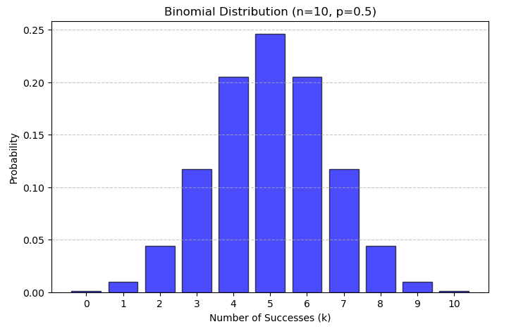 Binomial Distribution Chart