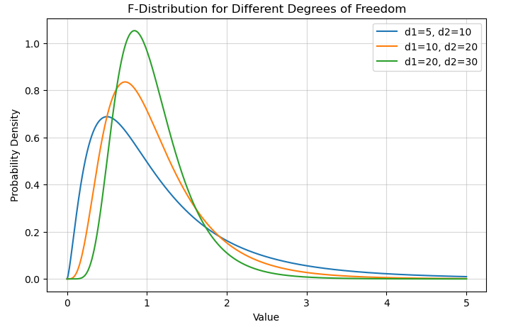 F Distribution Chart