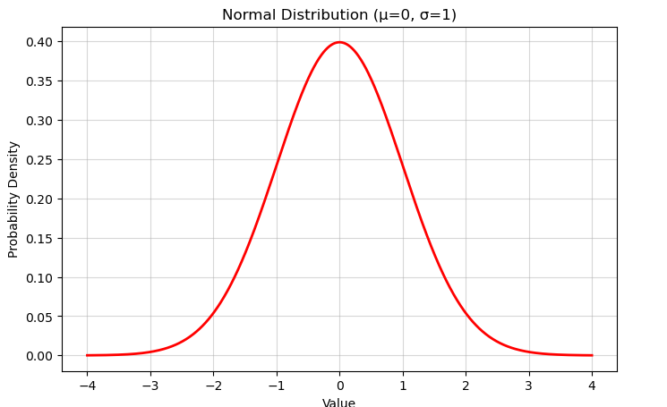 Normal Distribution Chart