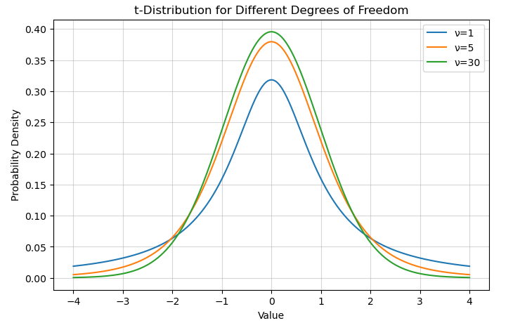 t Distribution Chart