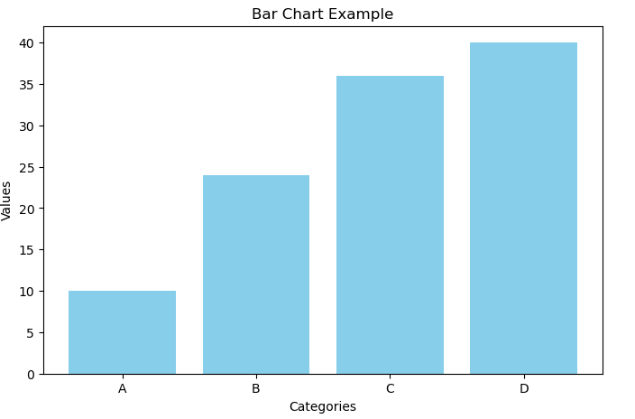 Bar Chart