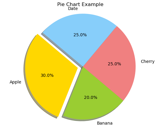 Bar Chart