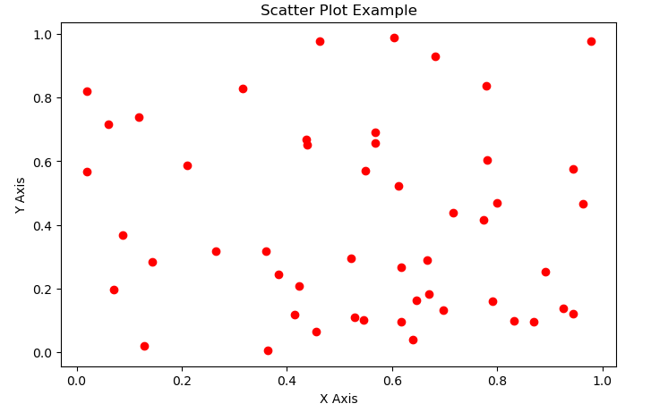 Bar Chart